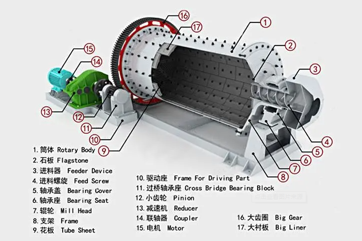 What is the discharge structure of a ball mill